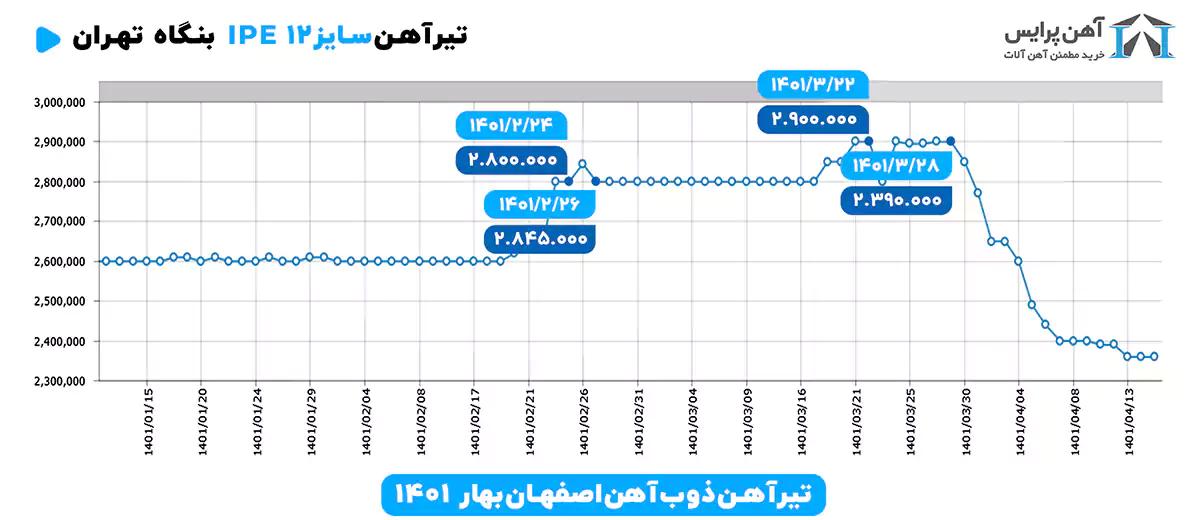 تیرآهن 12 ذوب آهن اصفهان بهار 1401